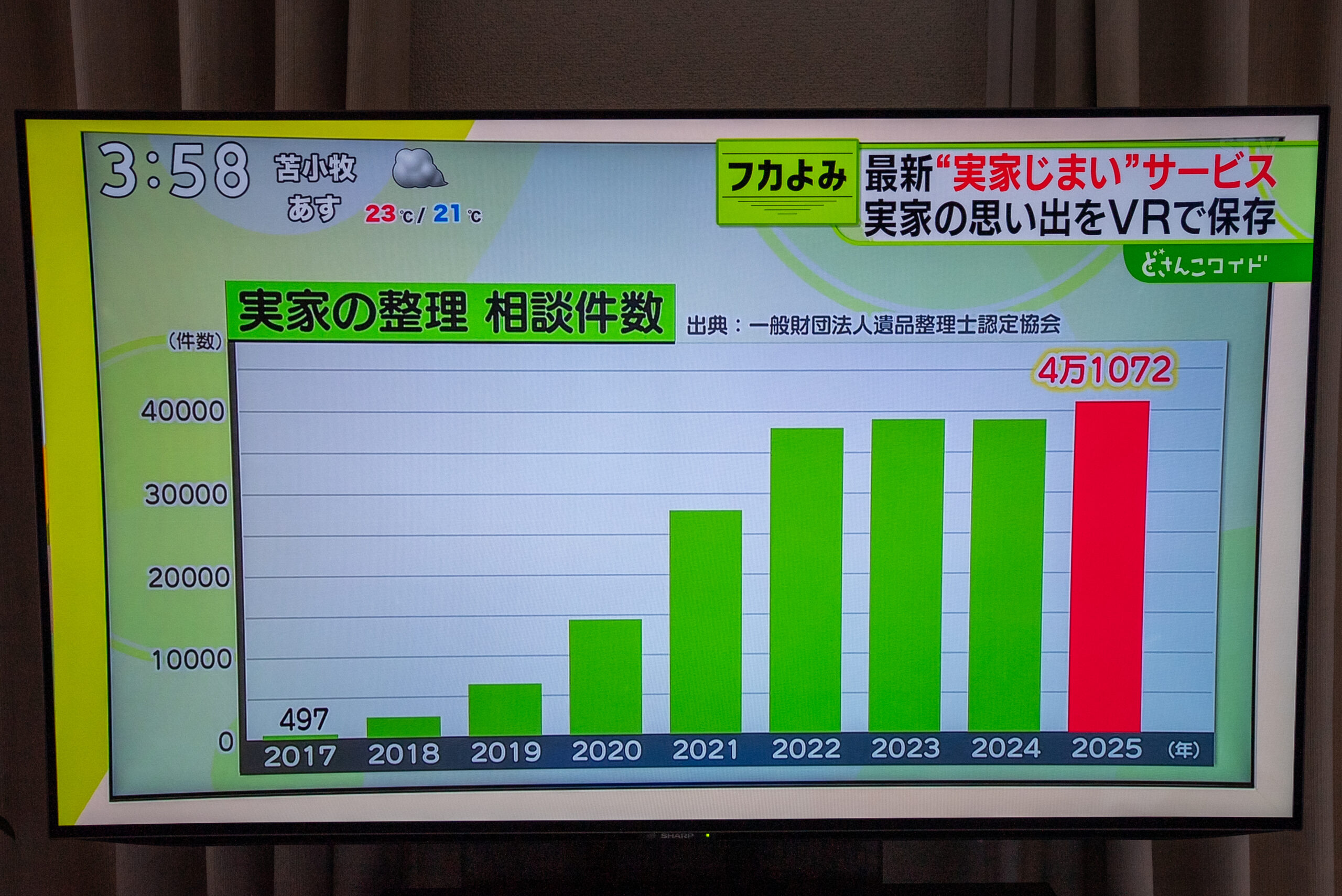 実家の整理相談件数の推移を紹介するSTVどさんこワイドの放送画面